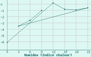 Courbe de l'humidex pour Kizljar