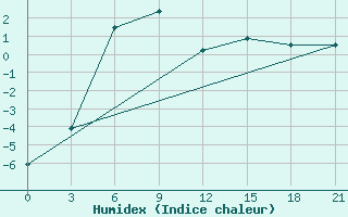 Courbe de l'humidex pour Ai-Petri