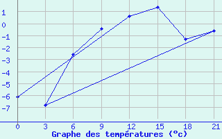 Courbe de tempratures pour Verkhove Lotta