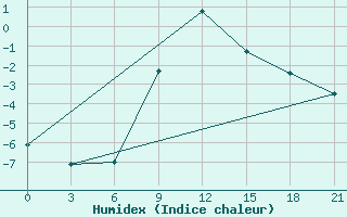 Courbe de l'humidex pour Izium