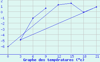 Courbe de tempratures pour Medvezegorsk