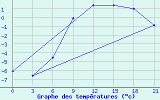 Courbe de tempratures pour Livny