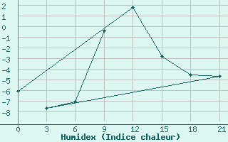 Courbe de l'humidex pour Sumy