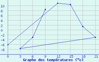 Courbe de tempratures pour Varena