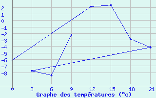 Courbe de tempratures pour Osijek / Klisa