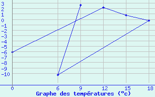 Courbe de tempratures pour Kautokeino