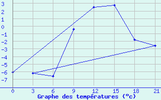 Courbe de tempratures pour Mozyr