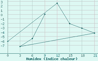 Courbe de l'humidex pour Krasnye Baki