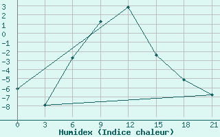 Courbe de l'humidex pour Pugacev