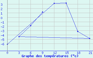 Courbe de tempratures pour Kandalaksa