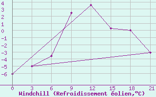 Courbe du refroidissement olien pour Ashotsk