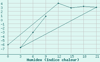 Courbe de l'humidex pour Vladimir