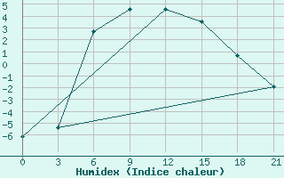 Courbe de l'humidex pour Sar'Ja