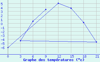 Courbe de tempratures pour Krasnoscel