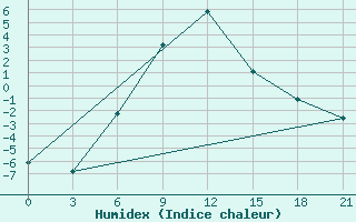 Courbe de l'humidex pour Yusta