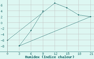 Courbe de l'humidex pour Naro-Fominsk