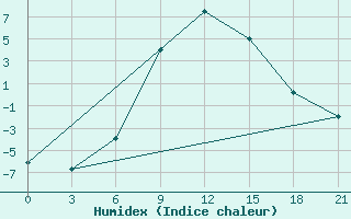 Courbe de l'humidex pour Aspindza