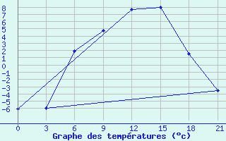 Courbe de tempratures pour Lodejnoe Pole