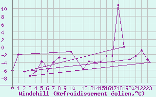 Courbe du refroidissement olien pour Reykjavik