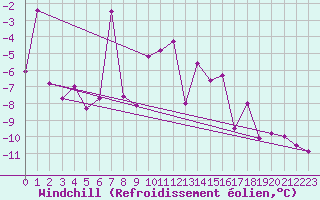 Courbe du refroidissement olien pour Jungfraujoch (Sw)