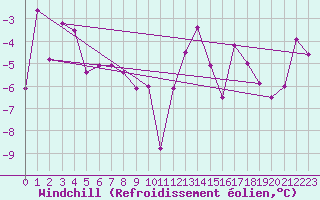 Courbe du refroidissement olien pour Grimsel Hospiz