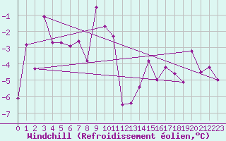 Courbe du refroidissement olien pour Lans-en-Vercors - Les Allires (38)