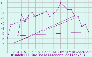 Courbe du refroidissement olien pour Kittila Lompolonvuoma
