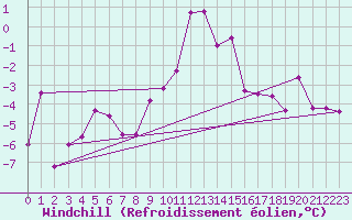 Courbe du refroidissement olien pour Robiei