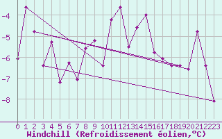 Courbe du refroidissement olien pour Ramsau / Dachstein