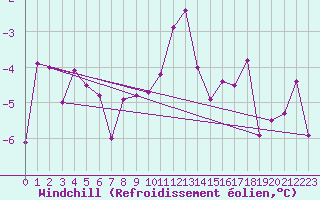 Courbe du refroidissement olien pour Luedenscheid