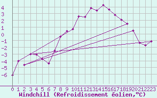 Courbe du refroidissement olien pour Bivio