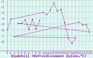Courbe du refroidissement olien pour Col Agnel - Nivose (05)