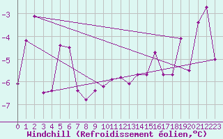 Courbe du refroidissement olien pour Reichenau / Rax