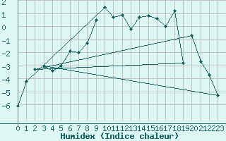 Courbe de l'humidex pour Skabu-Storslaen