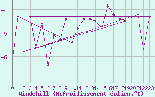 Courbe du refroidissement olien pour Nesbyen-Todokk