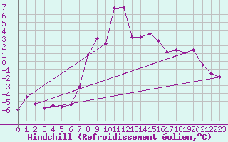 Courbe du refroidissement olien pour Semenicului Mountain Range
