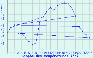 Courbe de tempratures pour Deidenberg (Be)