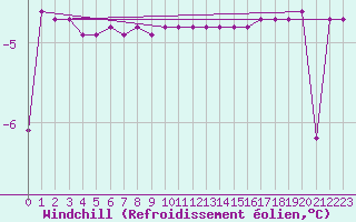 Courbe du refroidissement olien pour Jokkmokk FPL