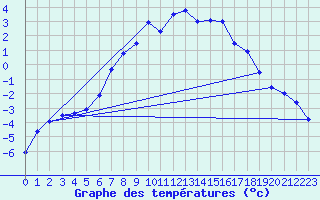 Courbe de tempratures pour Arjeplog