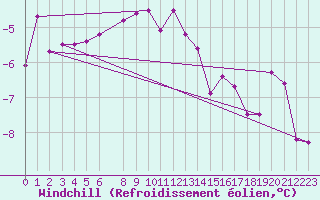Courbe du refroidissement olien pour Hunge