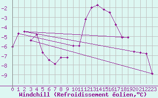 Courbe du refroidissement olien pour Hallhaaxaasen