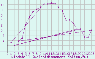 Courbe du refroidissement olien pour Kars