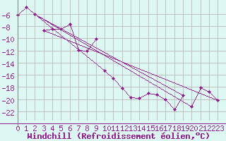 Courbe du refroidissement olien pour Ritsem