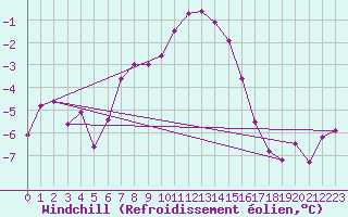 Courbe du refroidissement olien pour Fichtelberg