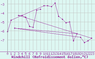 Courbe du refroidissement olien pour Utsjoki Nuorgam rajavartioasema