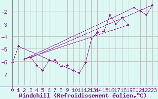 Courbe du refroidissement olien pour Harzgerode
