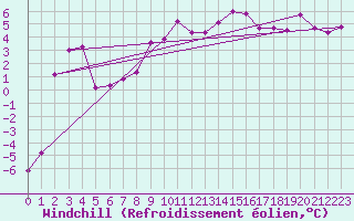 Courbe du refroidissement olien pour Matro (Sw)