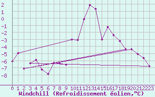 Courbe du refroidissement olien pour Andeer