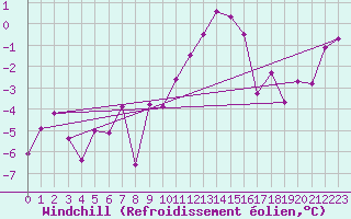 Courbe du refroidissement olien pour Charterhall
