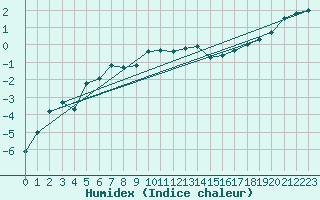 Courbe de l'humidex pour Harzgerode